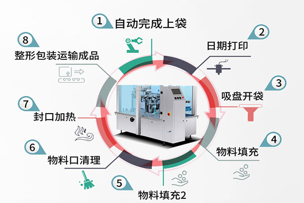 给袋式自动欲漫涩下载的工作流程