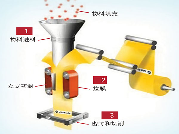 薄膜制袋立式自动欲漫涩下载工作原理
